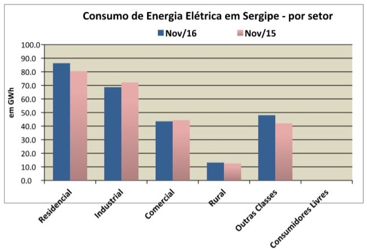 Consumo de energia elétrica em Sergipe cresceu 33% em novembro (Imagem: Assessoria Fies/SE) Consumo de energia elétrica em Sergipe cresceu 33% em novembro (Imagem: Assessoria Fies/SE)