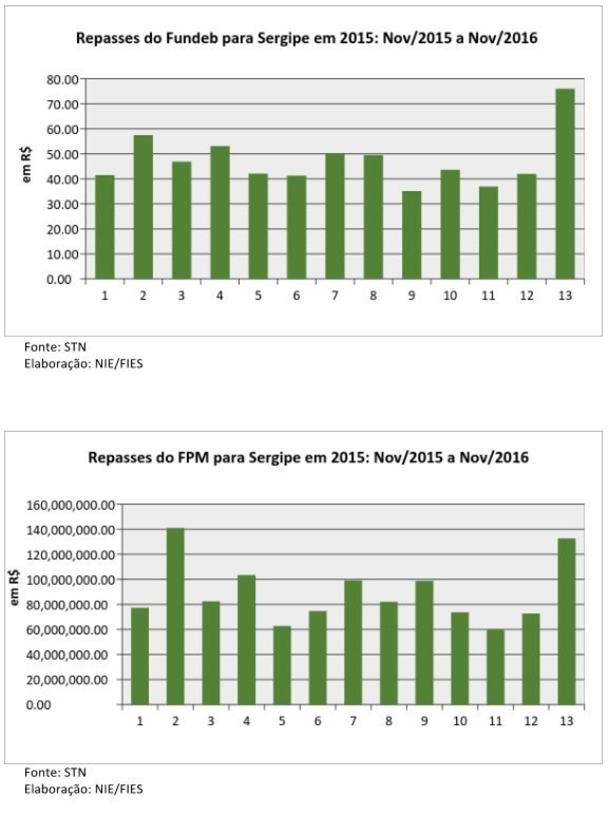 Em novembro repasse do FPE para Sergipe superou os R$ 344 milhões (Imagem: Assessoria Fies/SE) Em novembro repasse do FPE para Sergipe superou os R$ 344 milhões (Imagem: Assessoria Fies/SE)