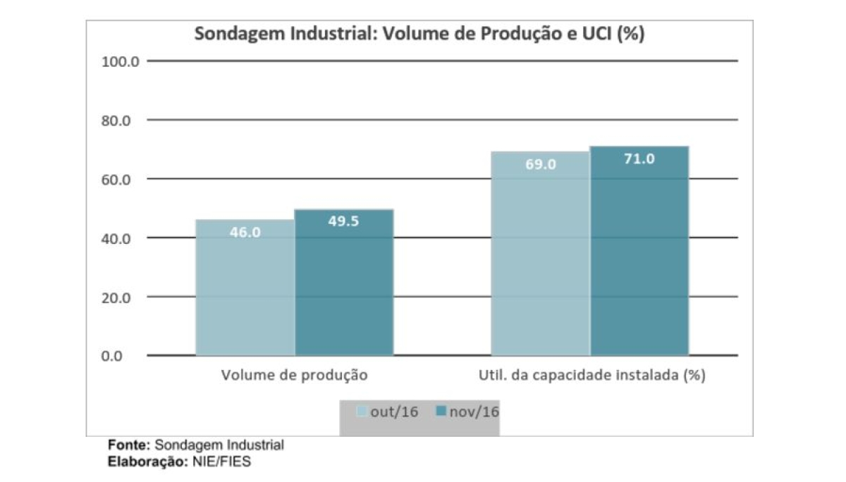 Utilização da Capacidade Instalada (UCI) da indústria sergipana chega a 71%, em novembro (Imagem: Assessoria Fies/SE)