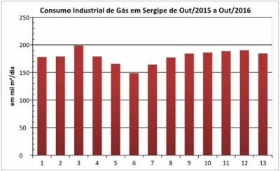 O consumo de gás natural em Sergipe ficou em 284,5 mil m³/dia no mês de outubro (Imagem: Assessoria Fies/SE)
