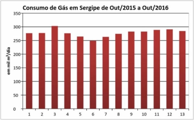 O consumo de gás natural em Sergipe ficou em 284,5 mil m³/dia no mês de outubro (Imagem: Assessoria Fies/SE)