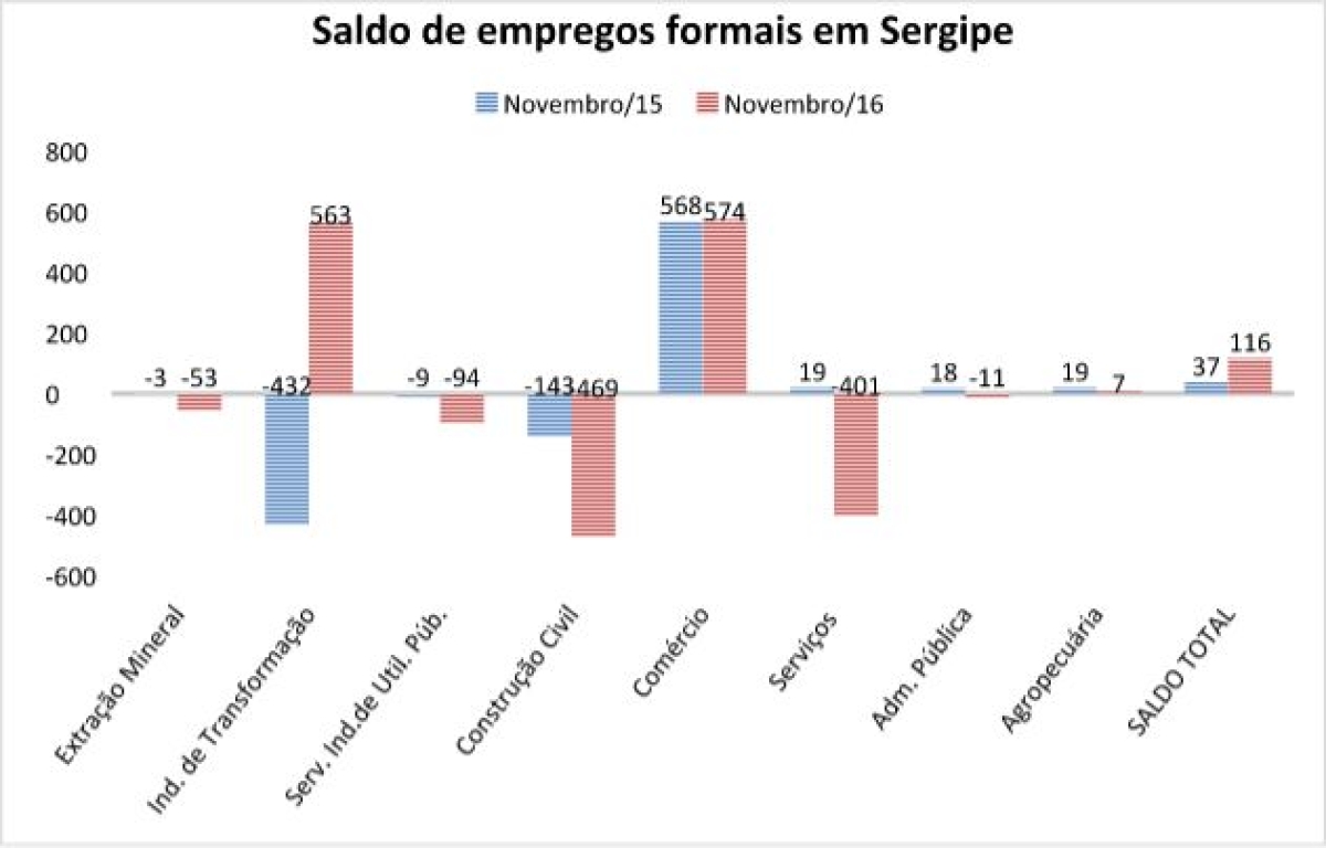 Sergipe registra novo saldo positivo de emprego, em novembro (Imagem: Assessoria Fies/SE)