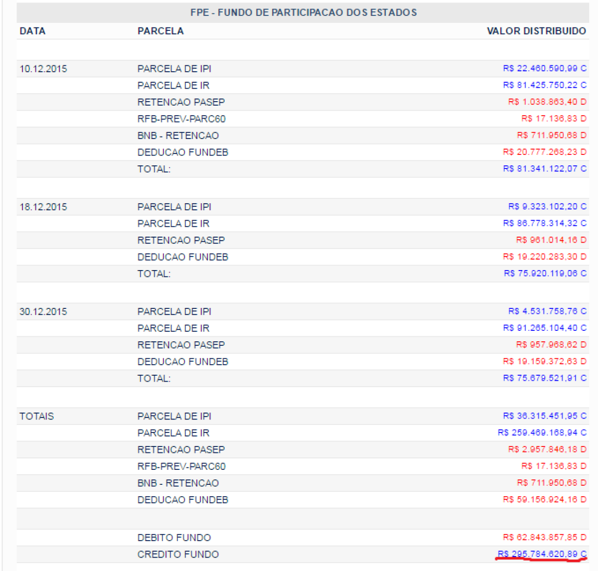 Já o de 2015 ficou em R$295.784.620,89 (Imagem: Divulgação)