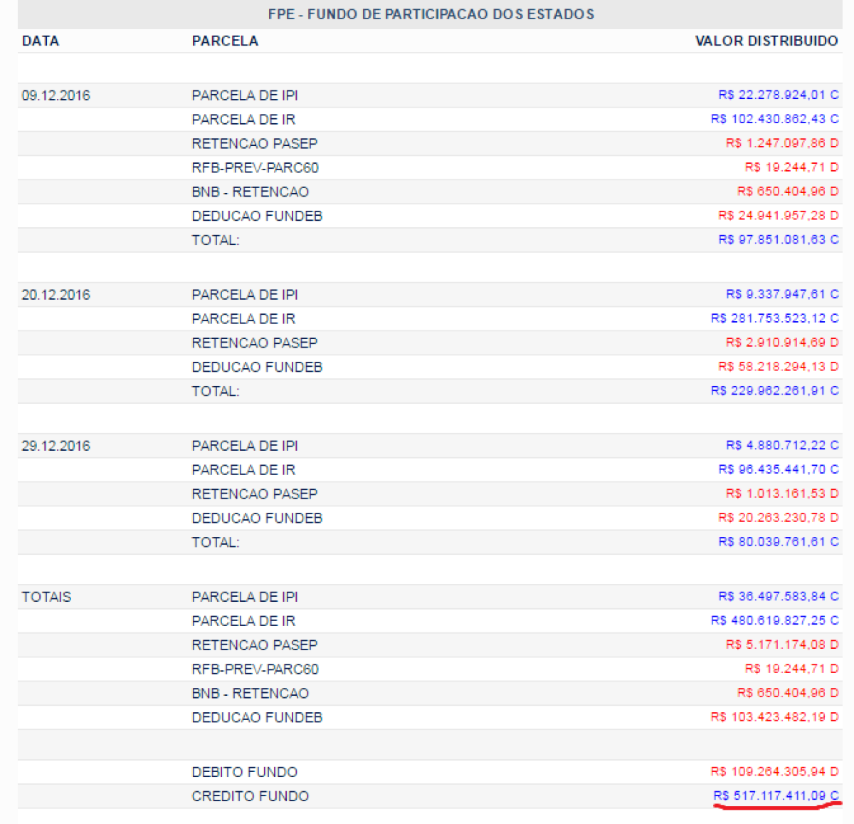Em dezembro de 2016 o repasse do FPE ficou em R$517.117.411,09 (Imagem: Divulgação)