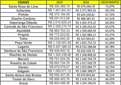 Dados obtidos através do Banco do Brasil (Imagem: Divulgação)