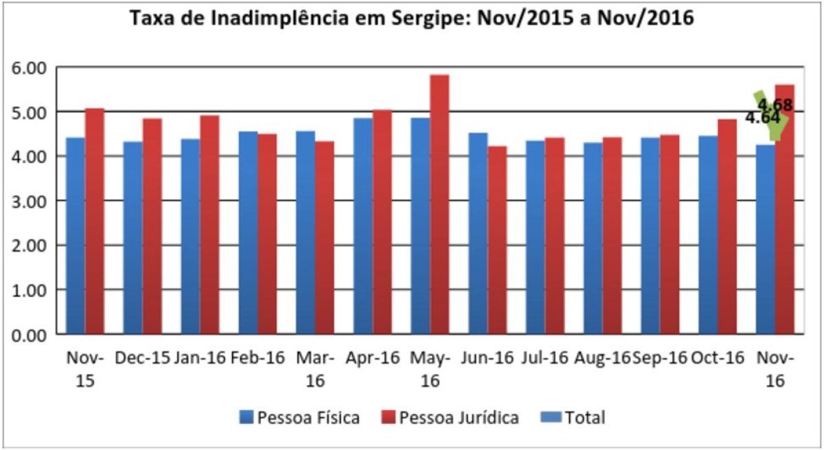 Taxa de inadimplência (Imagem: Assessoria Fies/SE)