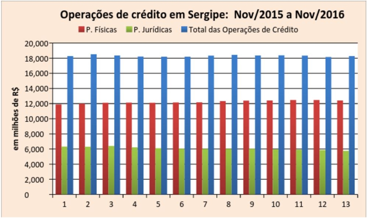 Operações de crédito (Imagem: Assessoria Fies/SE)