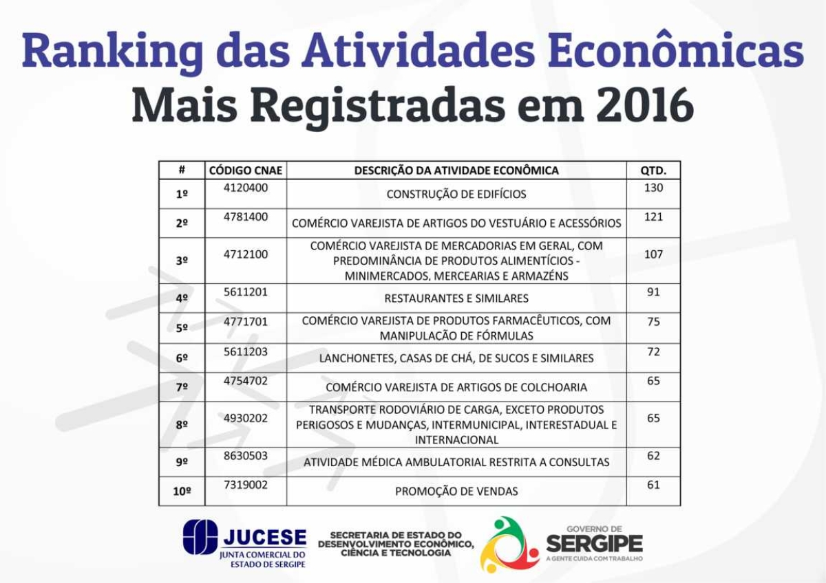 Balanço 2016: Junta Comercial registra abertura de 3.588 empresas em Sergipe (Imagem: Jucese)