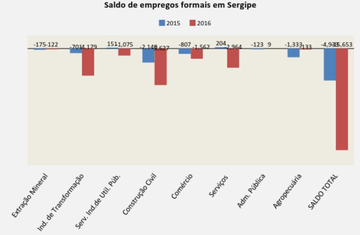 Sergipe teve redução de 15,6 mil postos de trabalho em 2016 (Imagem: Assessoria Fies/SE)