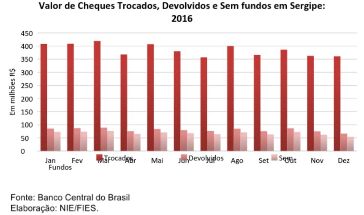 Em 2016, a utilização de cheques caiu em Sergipe (Imagem: Assessoria Fies/SE)