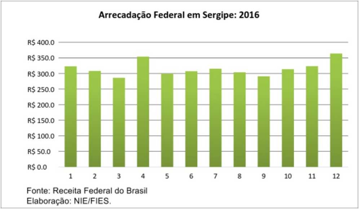 Arrecadação ultrapassou os R$ 3,7 bilhões em 2016 (Imagem: Assessoria Fies/SE)