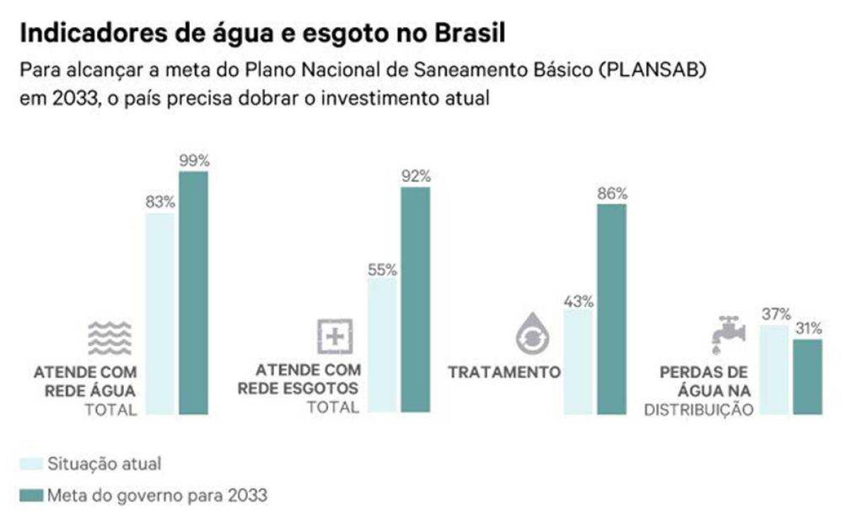 Chile tem 94% de participação privada no setor de saneamento (Imagem: Assessoria Fies/SE)