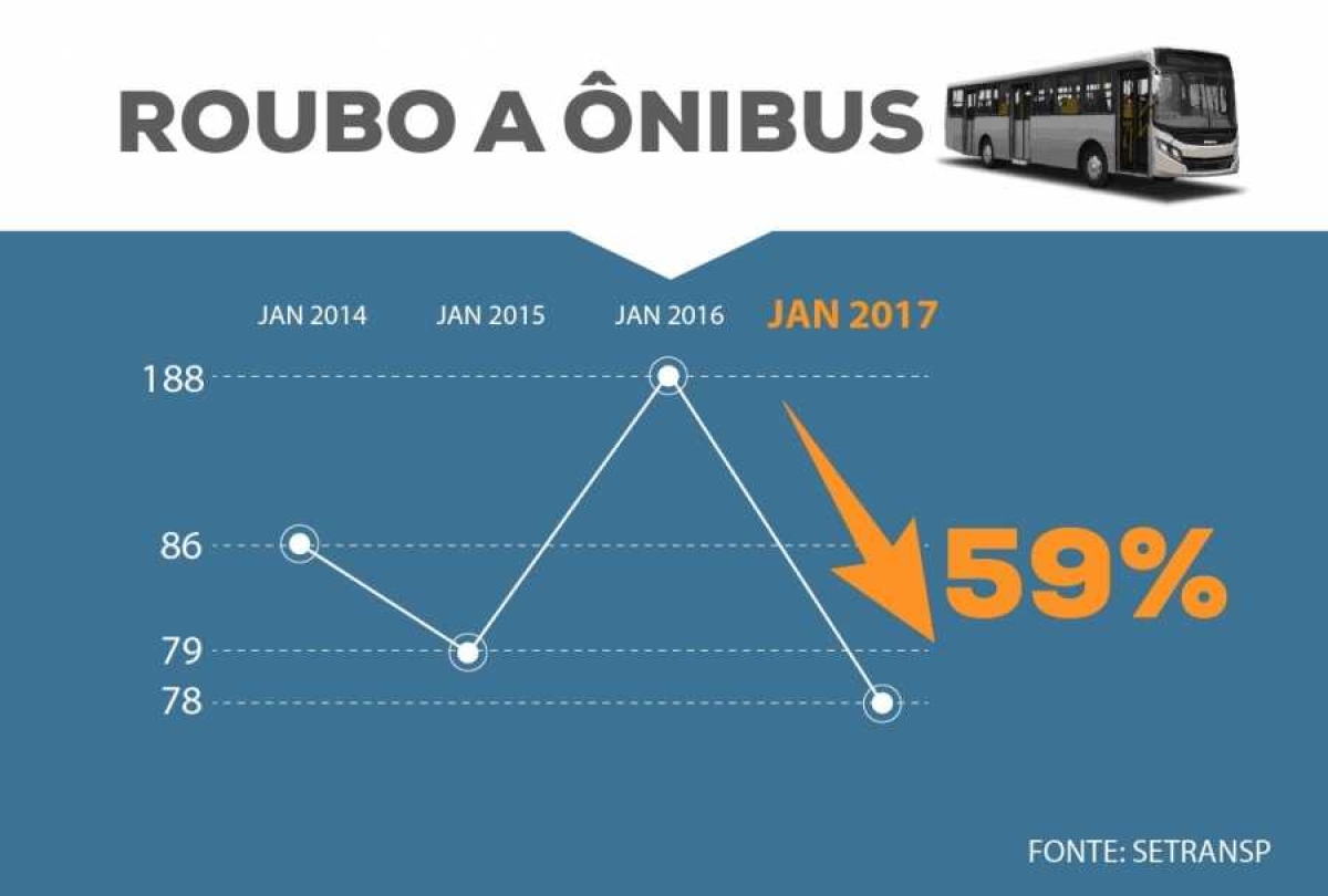 Número de roubos a ônibus reduz 59% na Grande Aracaju (Imagem: SSP/SE) Número de roubos a ônibus reduz 59% na Grande Aracaju (Imagem: SSP/SE)