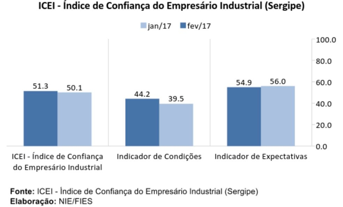 ICEI de fevereiro mostra empresários sergipanos mais confiantes (Imagem: Assessoria Fies/SE)