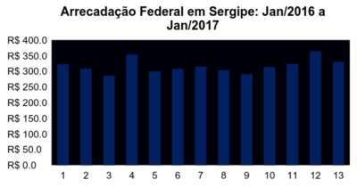 Arrecadação Federal em Sergipe totalizou R$ 300 milhões em janeiro (Imagem: Assessoria Fies/SE)