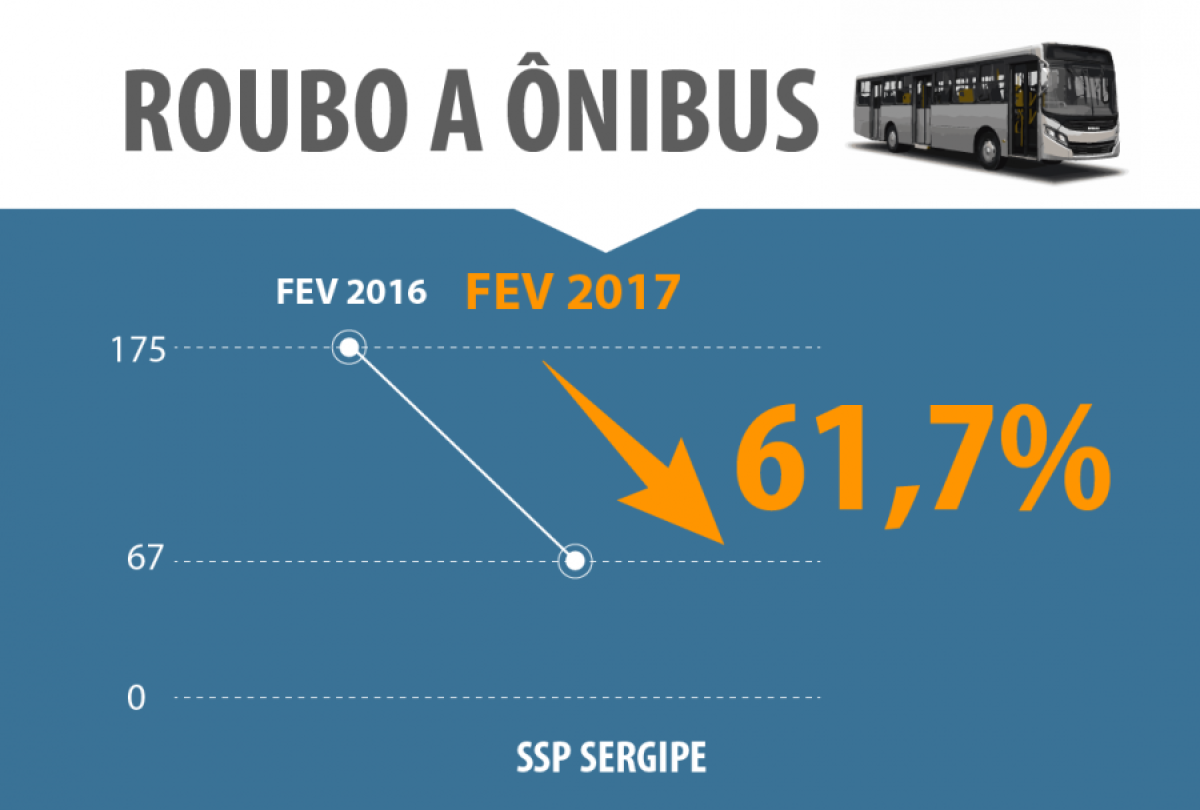 SSP/Sergipe aponta redução contínua no número de roubos a ônibus na Grande Aracaju (Imagem: SSP/SE)