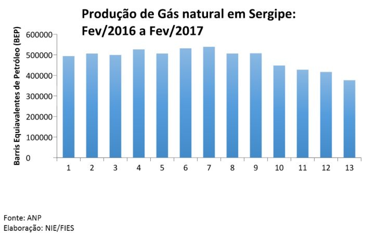 Produção de Gás natural em Sergipe (Imagem: Assessoria Fies/SE)