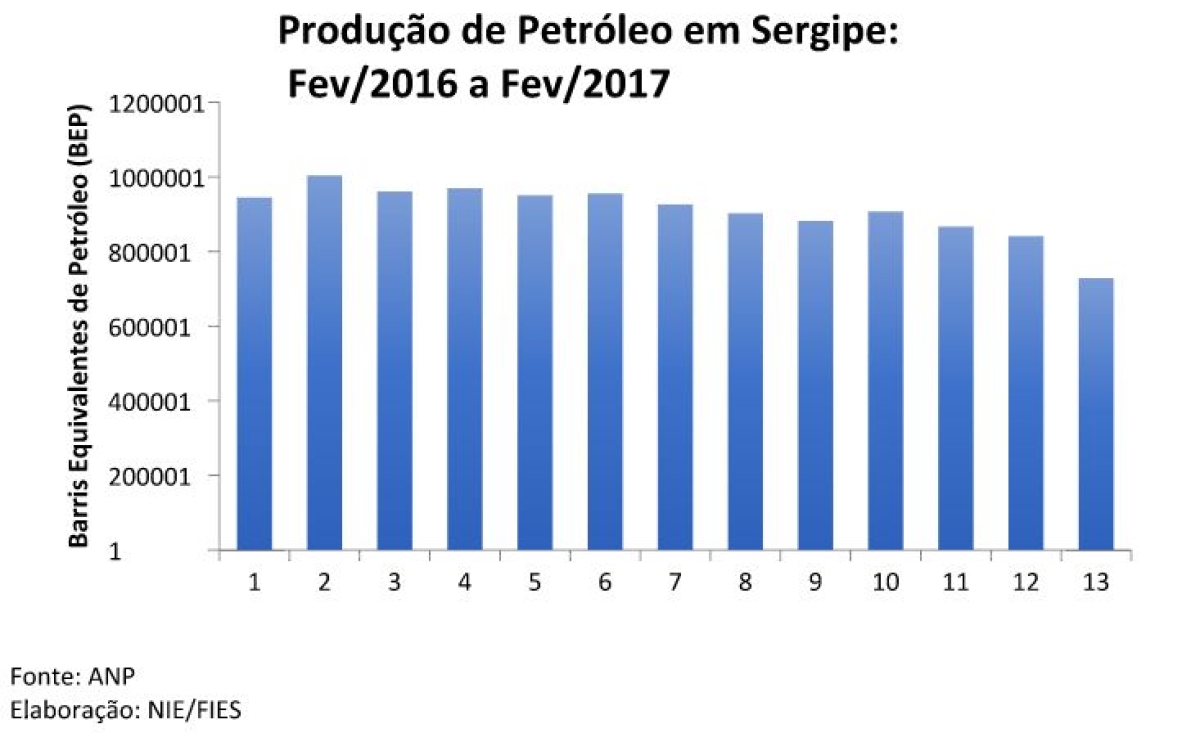 Produção de Petróleo em Sergipe (Imagem: Assessoria Fies/SE)