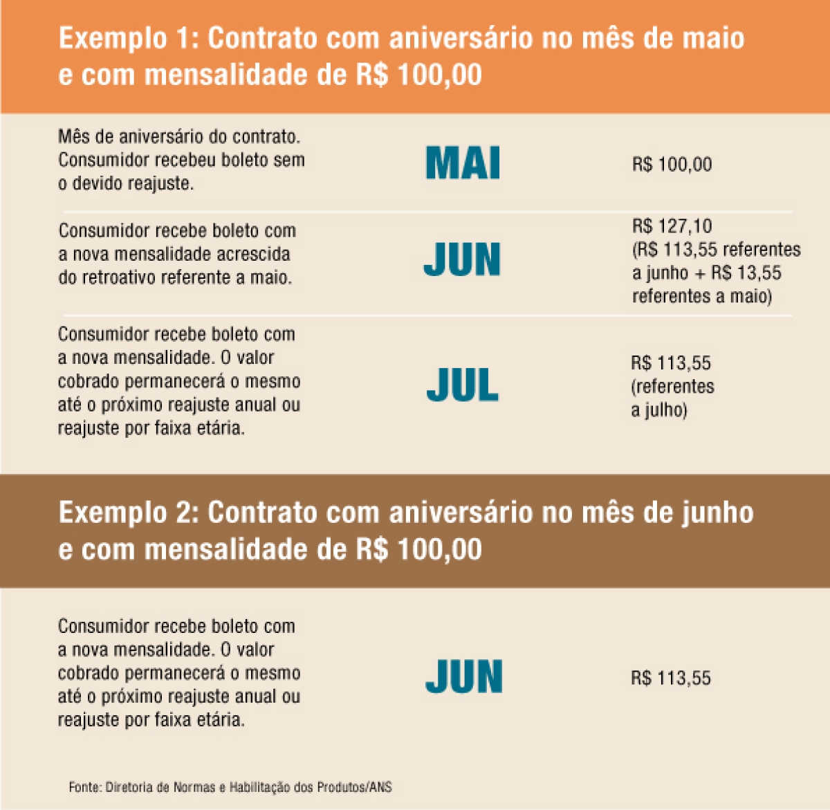 Como será aplicado o reajuste (Imagem: Divulgação)