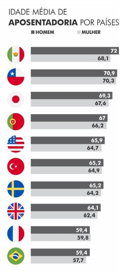 Idade média de aposentadoria por países (Imagem: Assessoria Fies/SE)