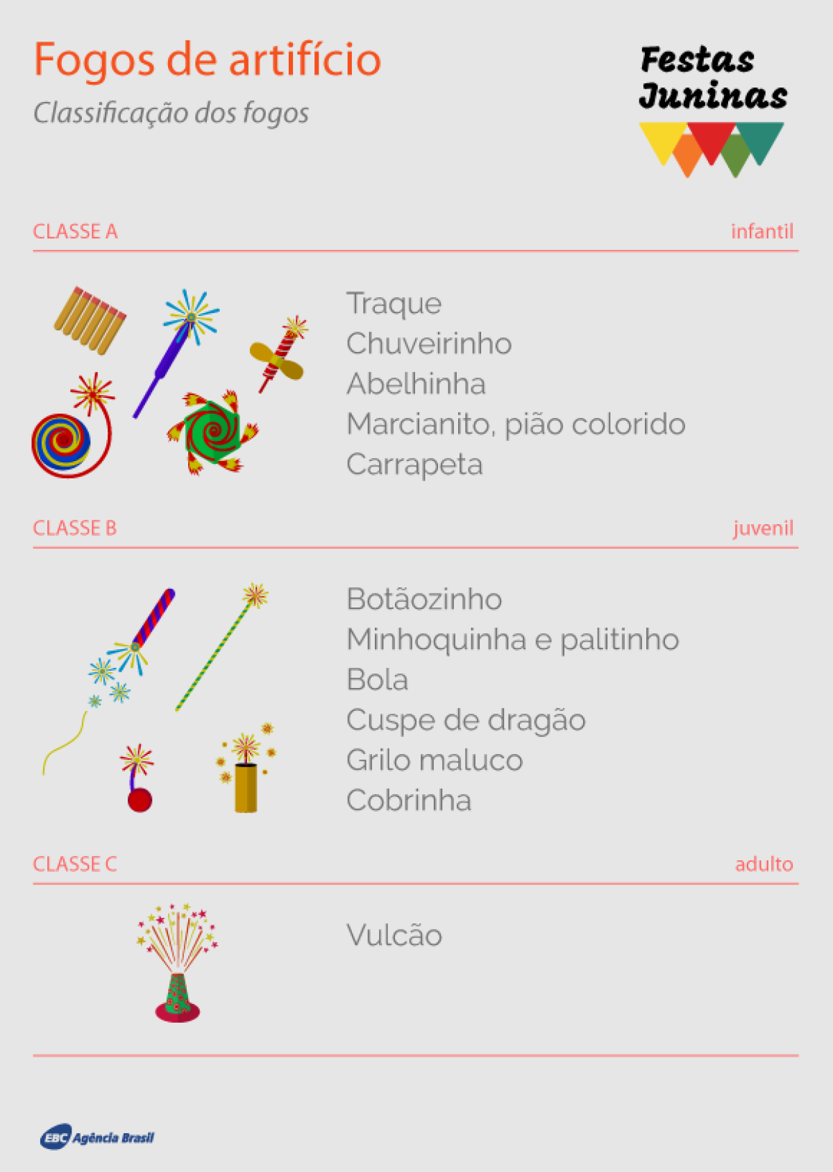Tipos de fogos (Imagem: Agência Brasil)
