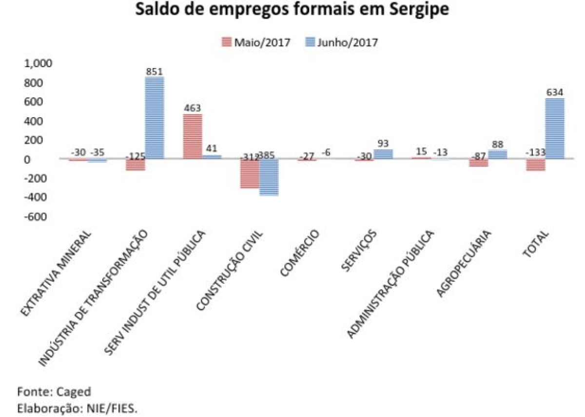 Saldo de empregos formais em Sergipe (Foto: Assessoria Fies/SE)