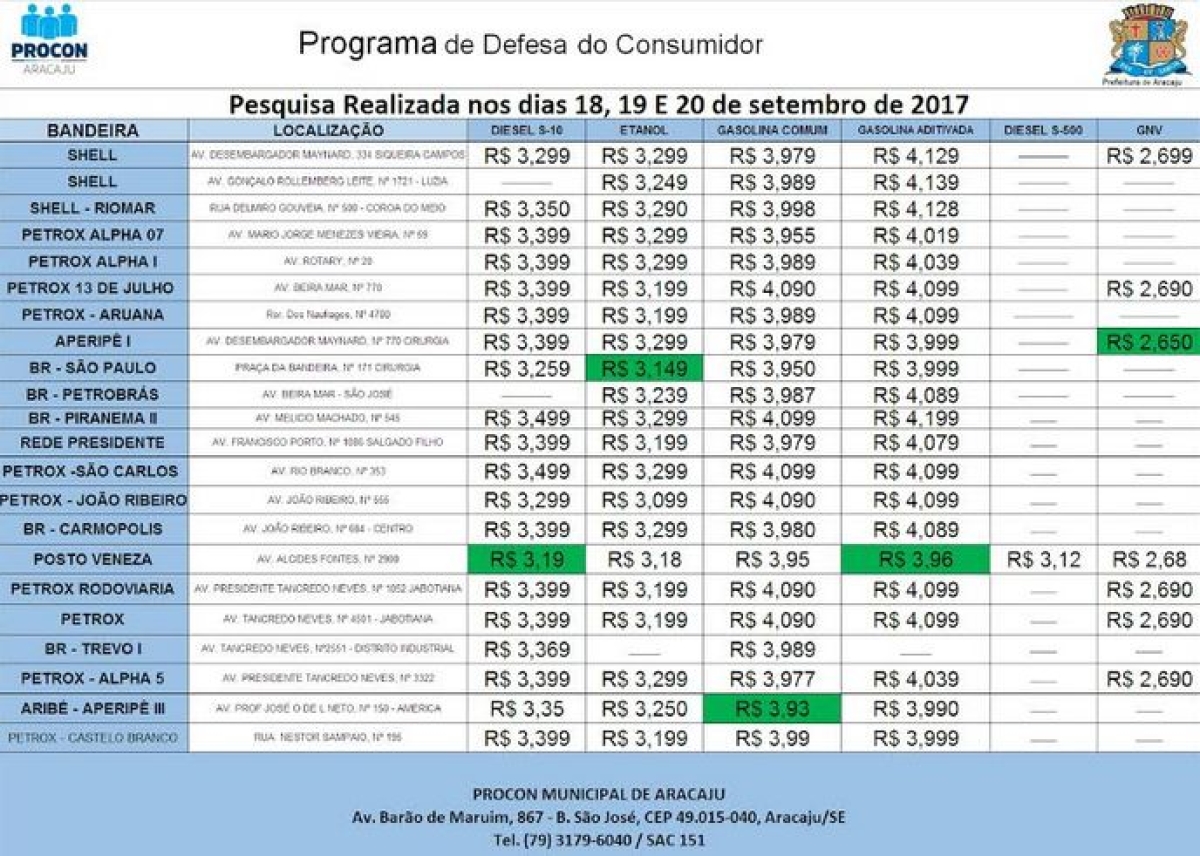 Procon Aracaju divulga pesquisa comparativa de preços de combustíveis (Foto: Ascom Semdec/Procon Aracaju)