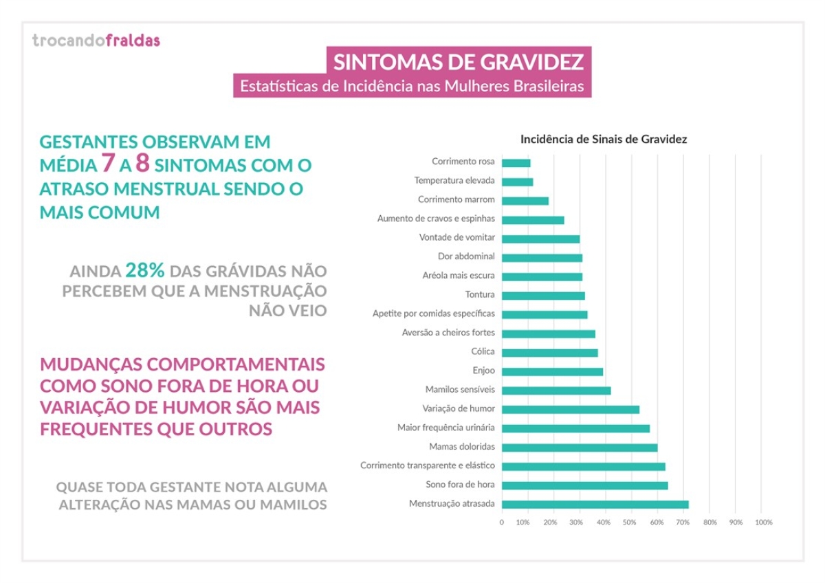 Sintomas da gravidez (Imagem: Assessoria Trocando Fraldas)