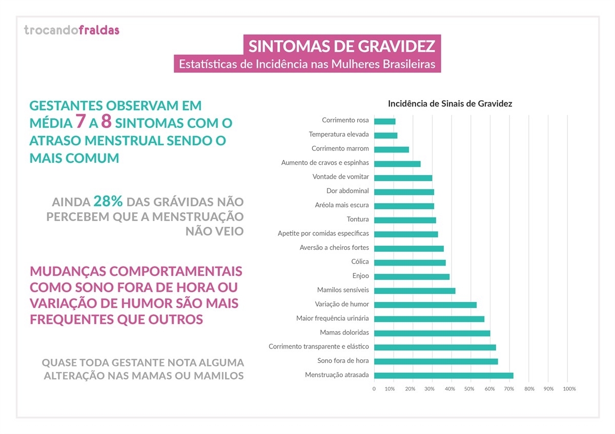 Sintomas de gravidez (Imagem: Divulgação/Trocando Fraldas)