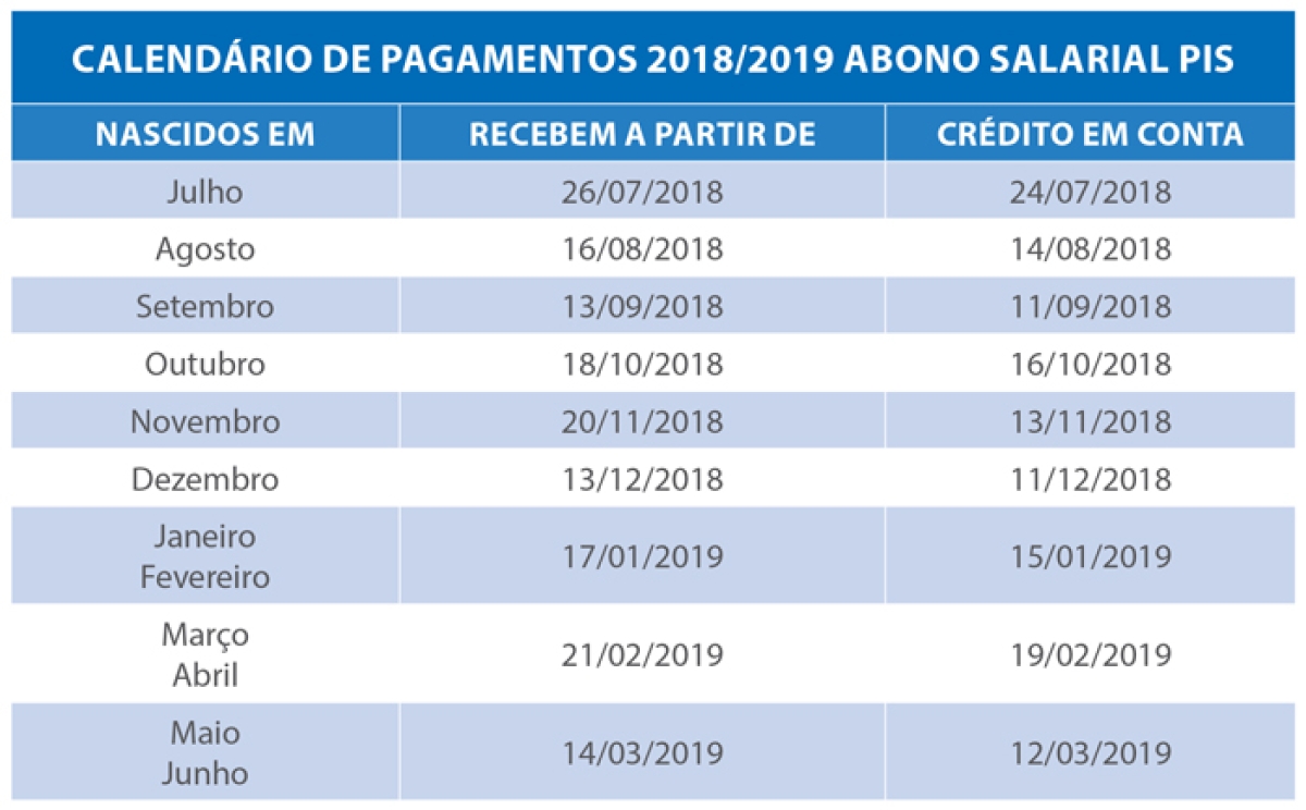 Confira o calendário de pagamentos do Abono Salarial PIS ano-base 2017 (Imagem: Agência Caixa de Notícias)