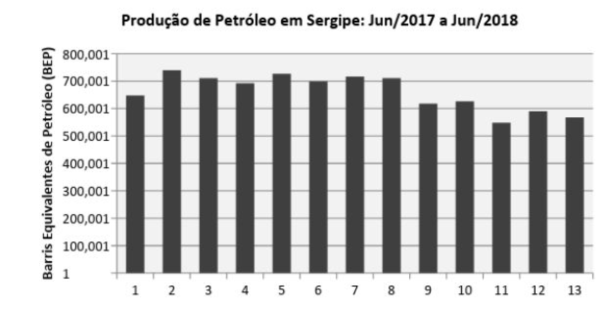 Produção de Petróleo em Sergipe: Jun/2017 a Jun/2018 (Imagem: Assessoria Fies/SE)