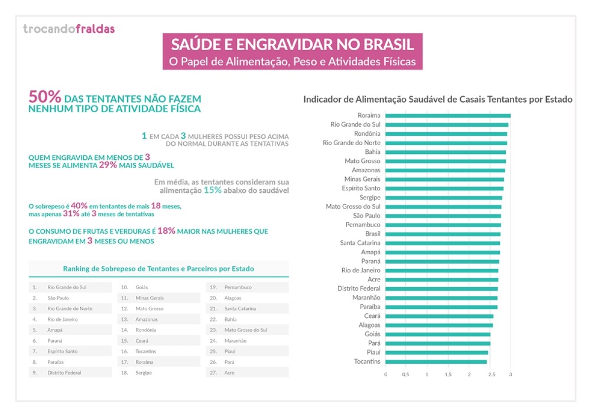 Obesidade e sedentarismo são males da metade dos casais com dificuldade de engravidar (Imagem: Trocando Fraldas)