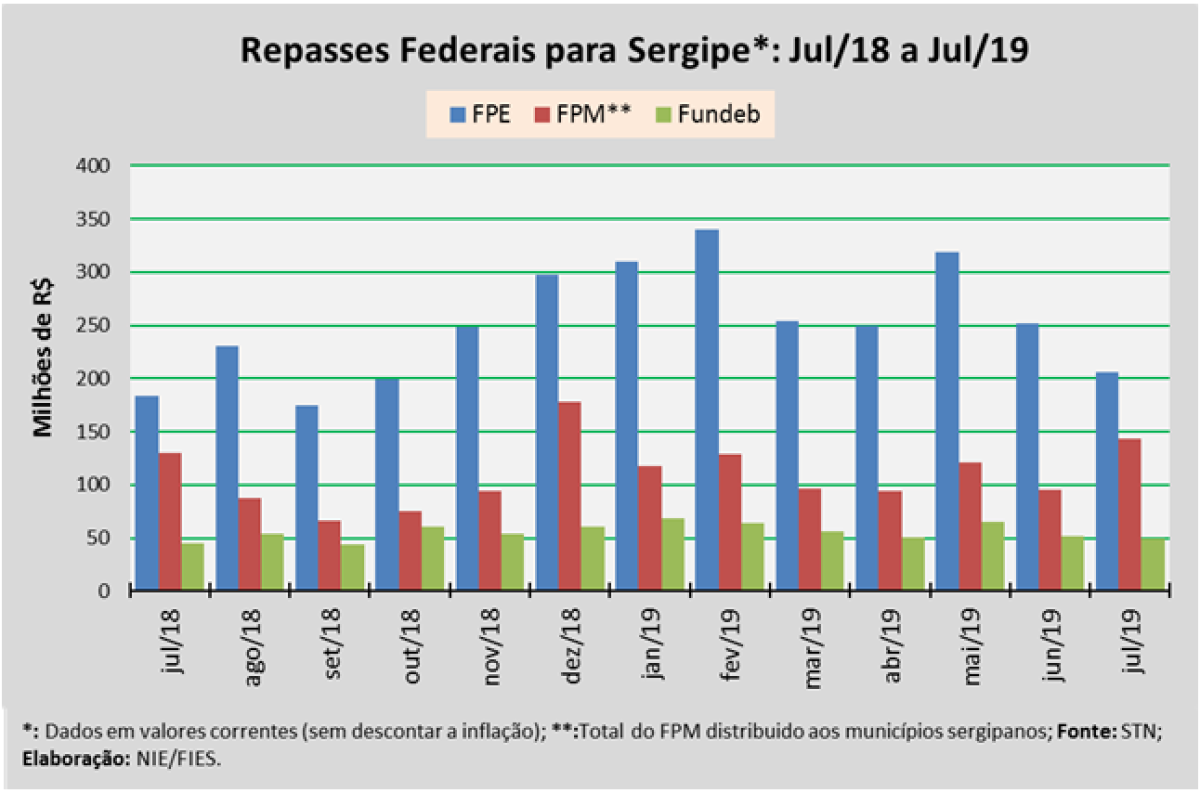 Repasse do FPE para Sergipe cresceu em julho (Imagem: Via Assessoria Fies/SE)