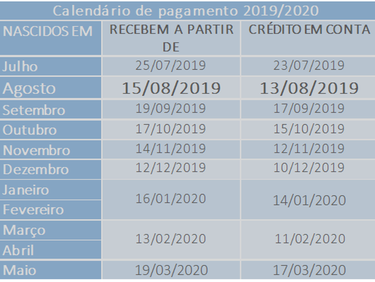PIS/Pasep: benefício para os nascidos em agosto já está liberado (Imagem: Agência Brasil)