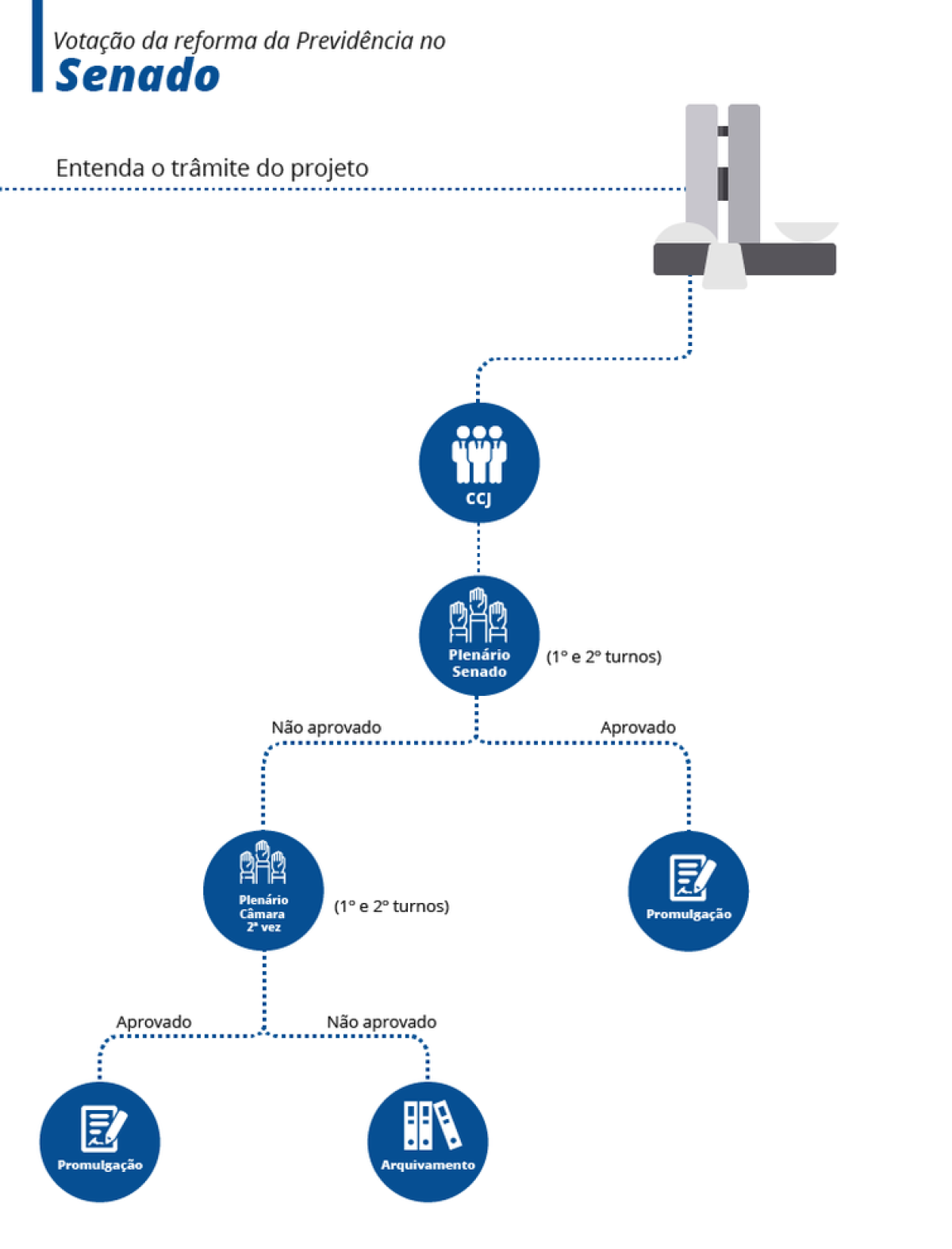 Tramitação da reforma da Previdência no Senado (Arte: EBC)