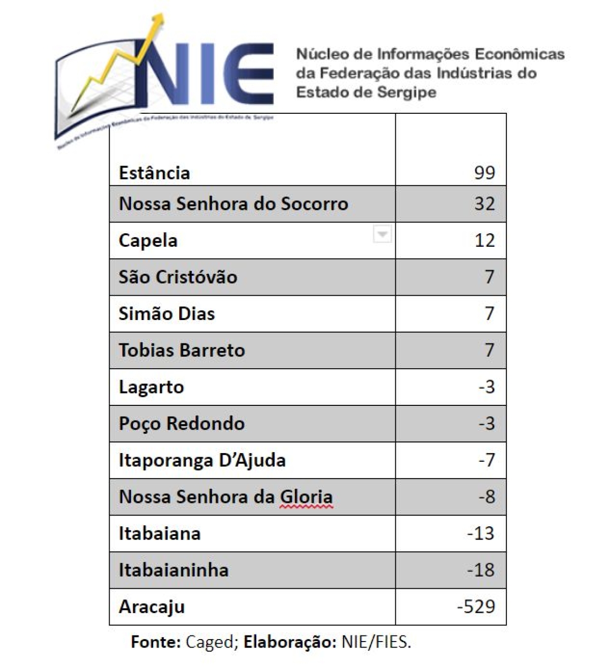 Sergipe fecha 443 vagas de trabalho em julho (Imagem: Assessoria Fies/SE)