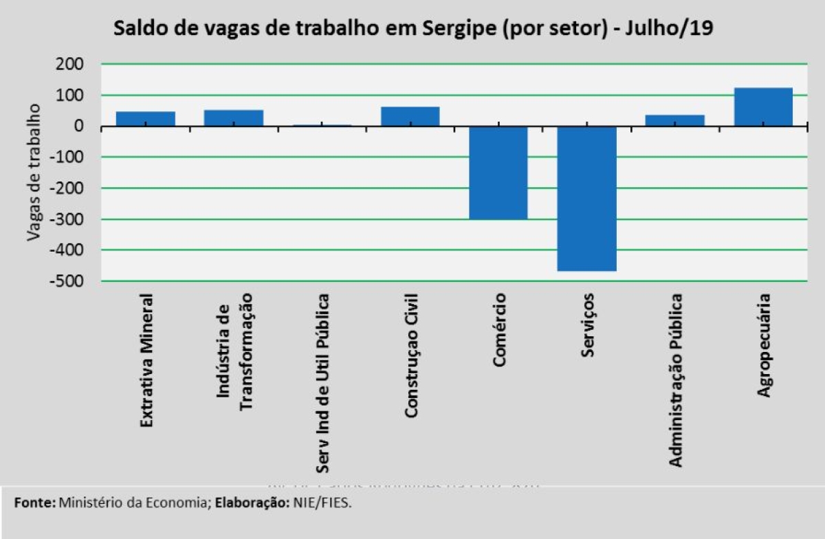 Sergipe fecha 443 vagas de trabalho em julho (Imagem: Assessoria Fies/SE)