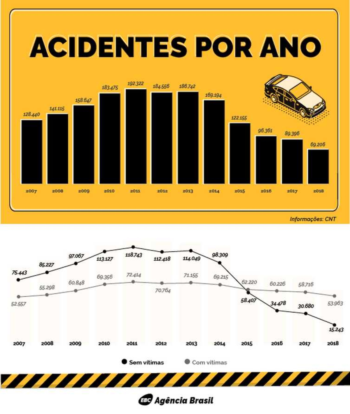 Imagem: Agência Brasil