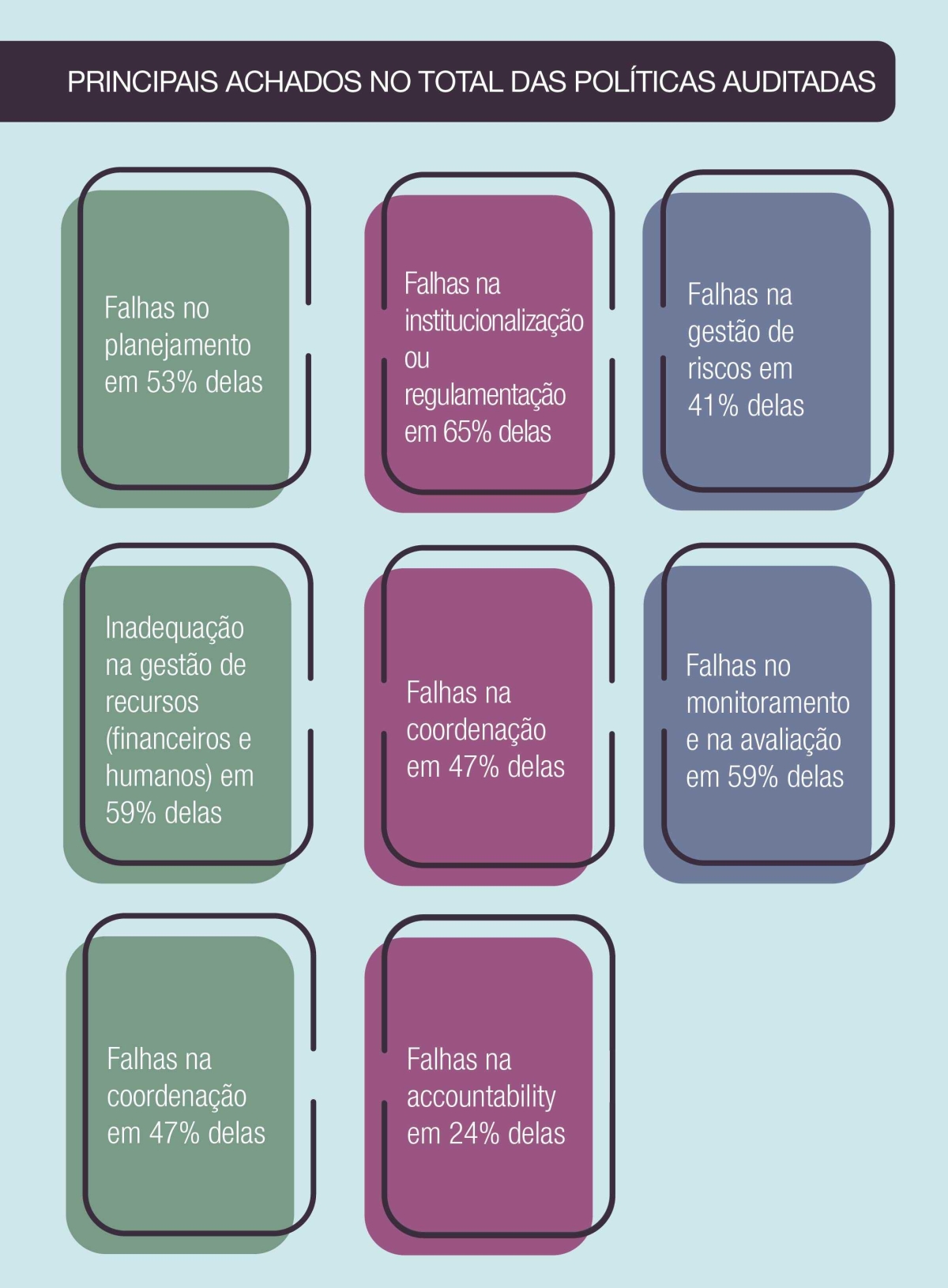 Principais achados no total das políticas auditadas (Imagem: TCU)