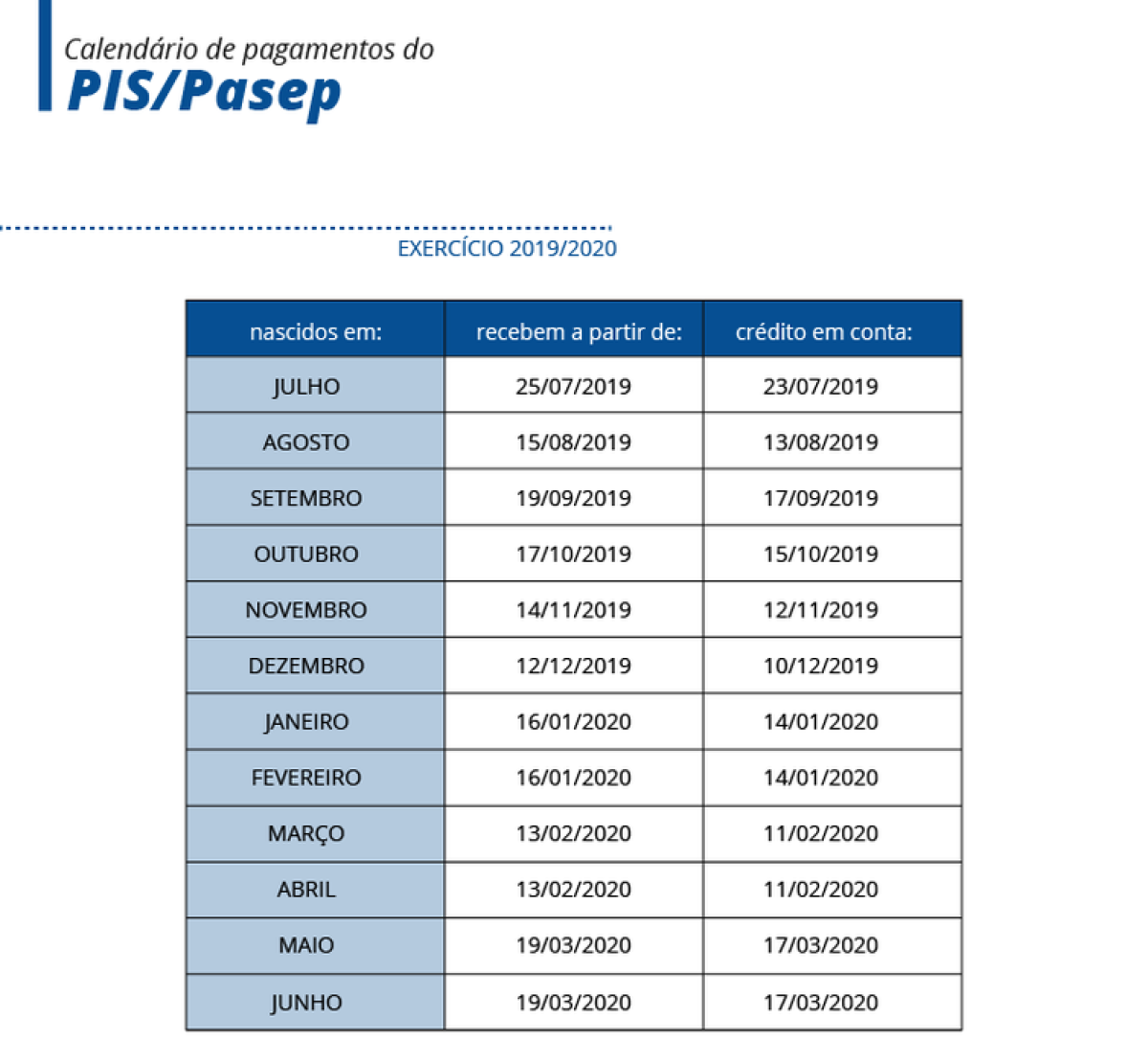 Calendário de pagamentos do PIS/Pasep 2019/2020 (Imagem: Arte/ EBC)