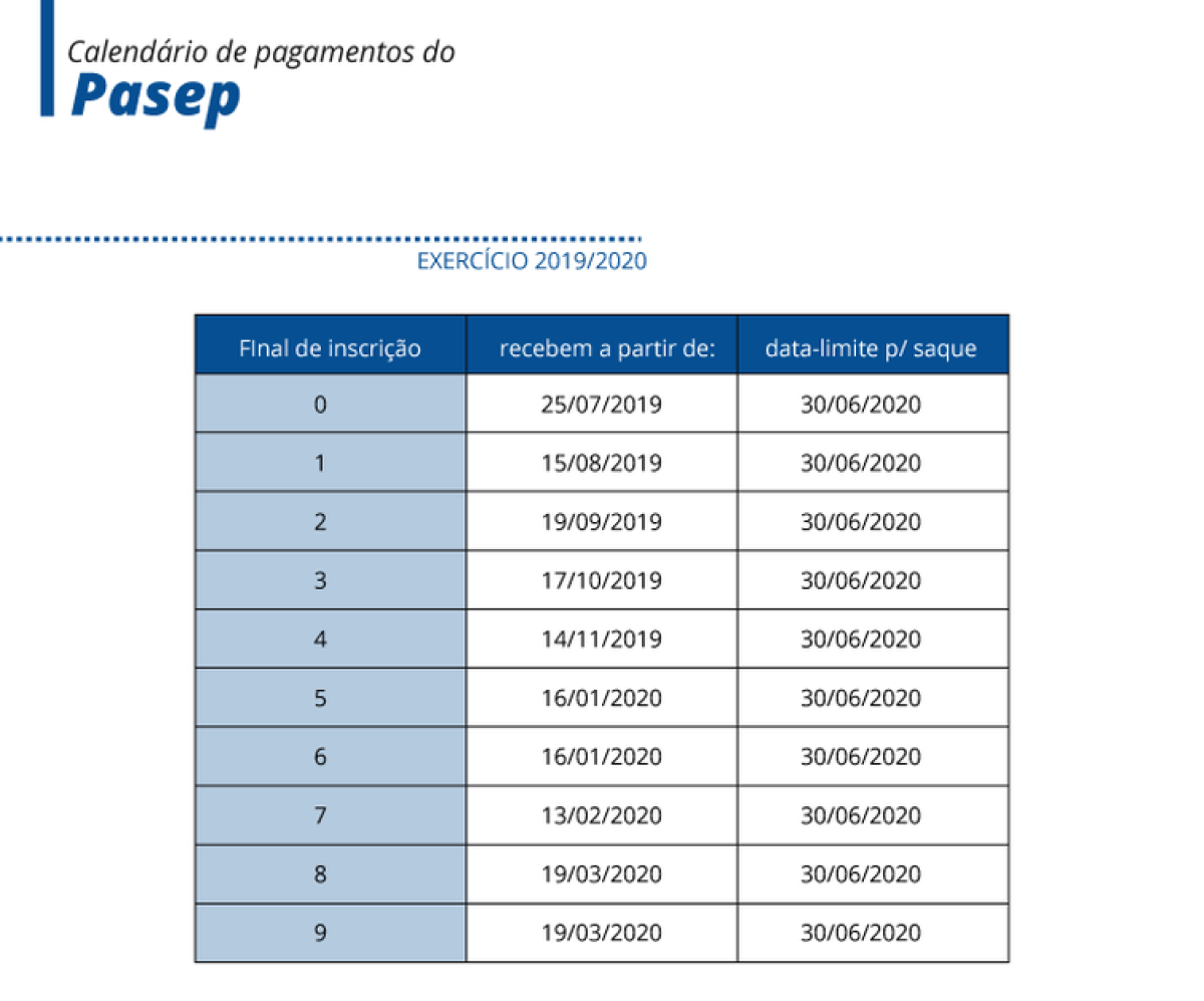 Tabela do PSEP (PASEP) (Imagem: Arte/ EBC)