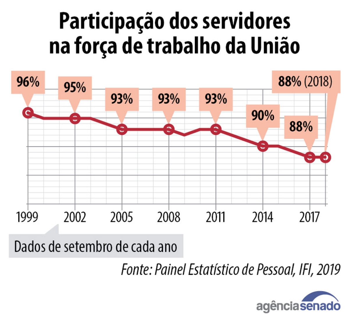 Imagem: Agência Senado