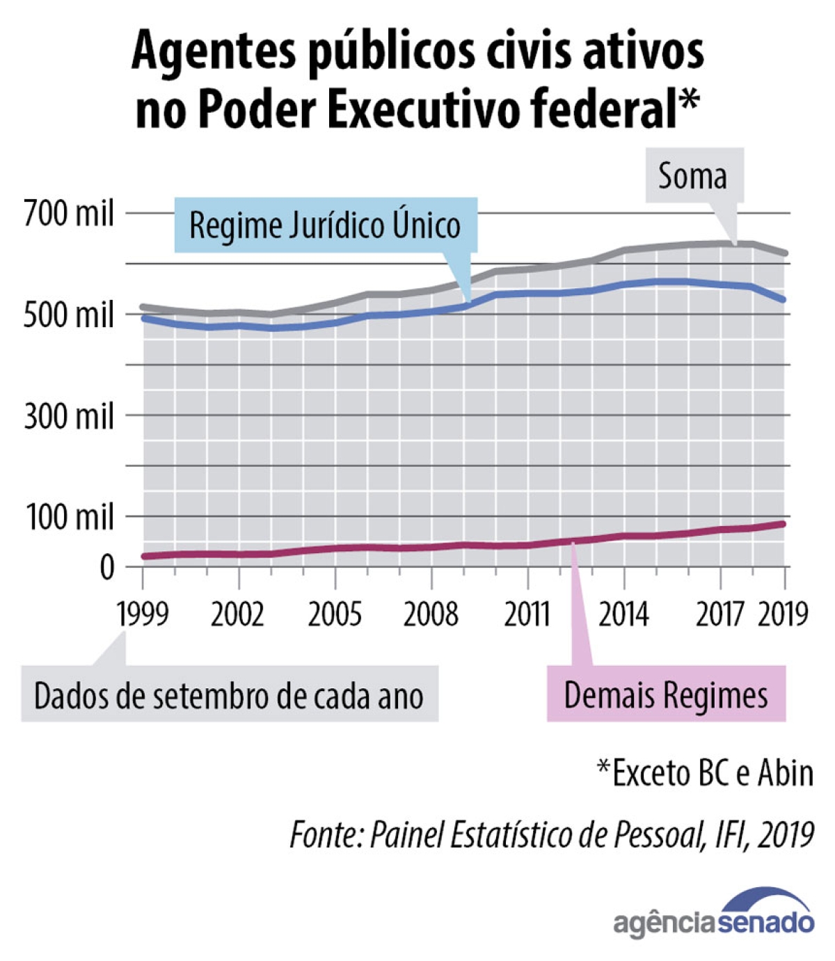 Imagem: Agência Senado