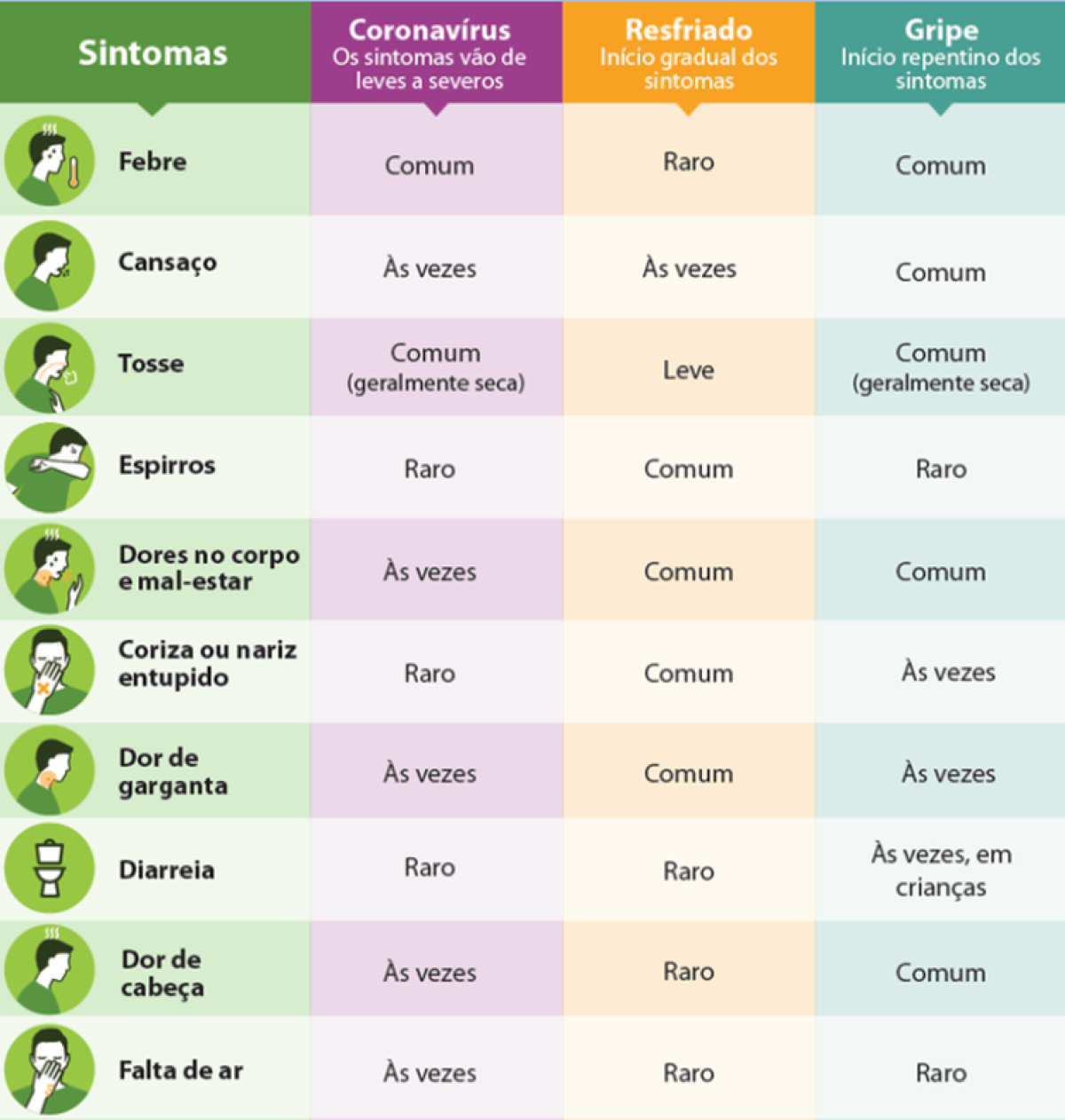Ministério da Saúde mostra diferenças entre novo coronavírus, gripe e resfriado (Imagem: Ministério da Saúde