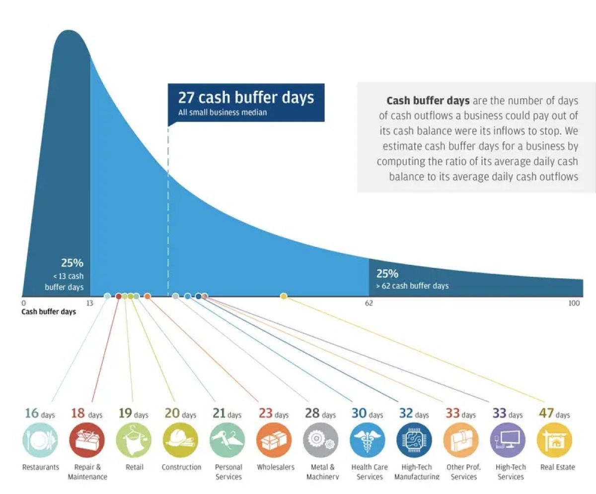 Estudo da JPMorgan Chase Institute mostra que negócios de todos os tipos estão ameaçados (Imagem: Business Insider)
