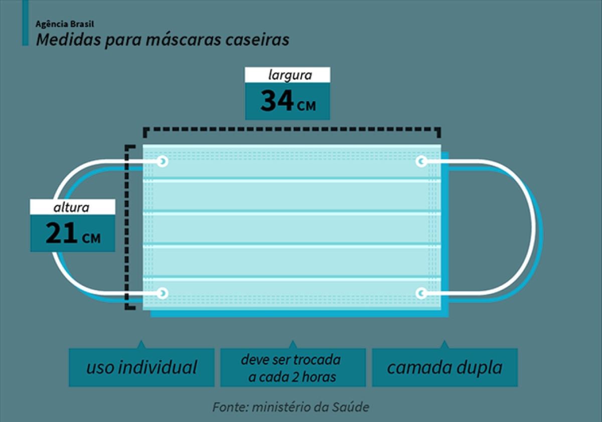 Saiba como se proteger contra o coronavírus com máscaras caseiras (Imagem: Ministério da Saúde)