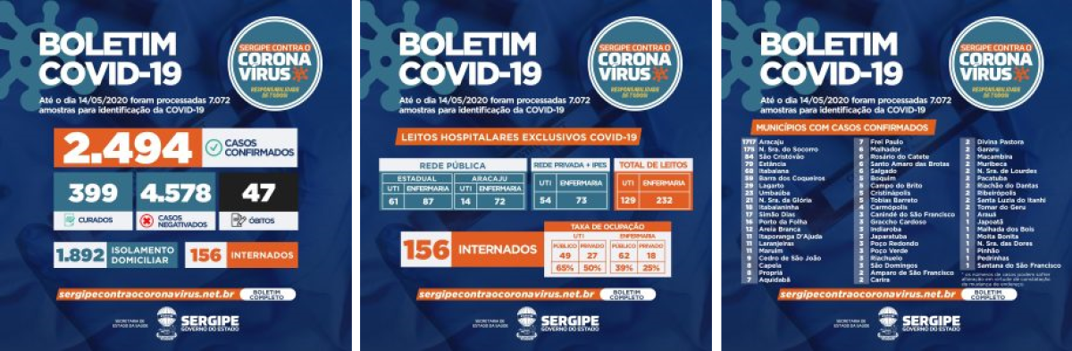 Secretaria da Saúde de Sergipe registra 227 novos casos de Covid-19 e cinco óbitos (Imagem: SES/SE)