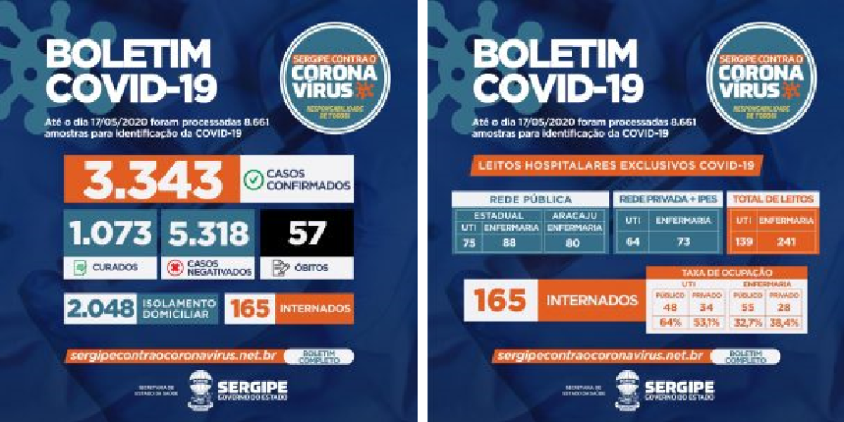 Secretaria de Estado da Saúde registra 208 novos casos de Covid-19 e mais quatro óbitos (Foto: SES/SE)
