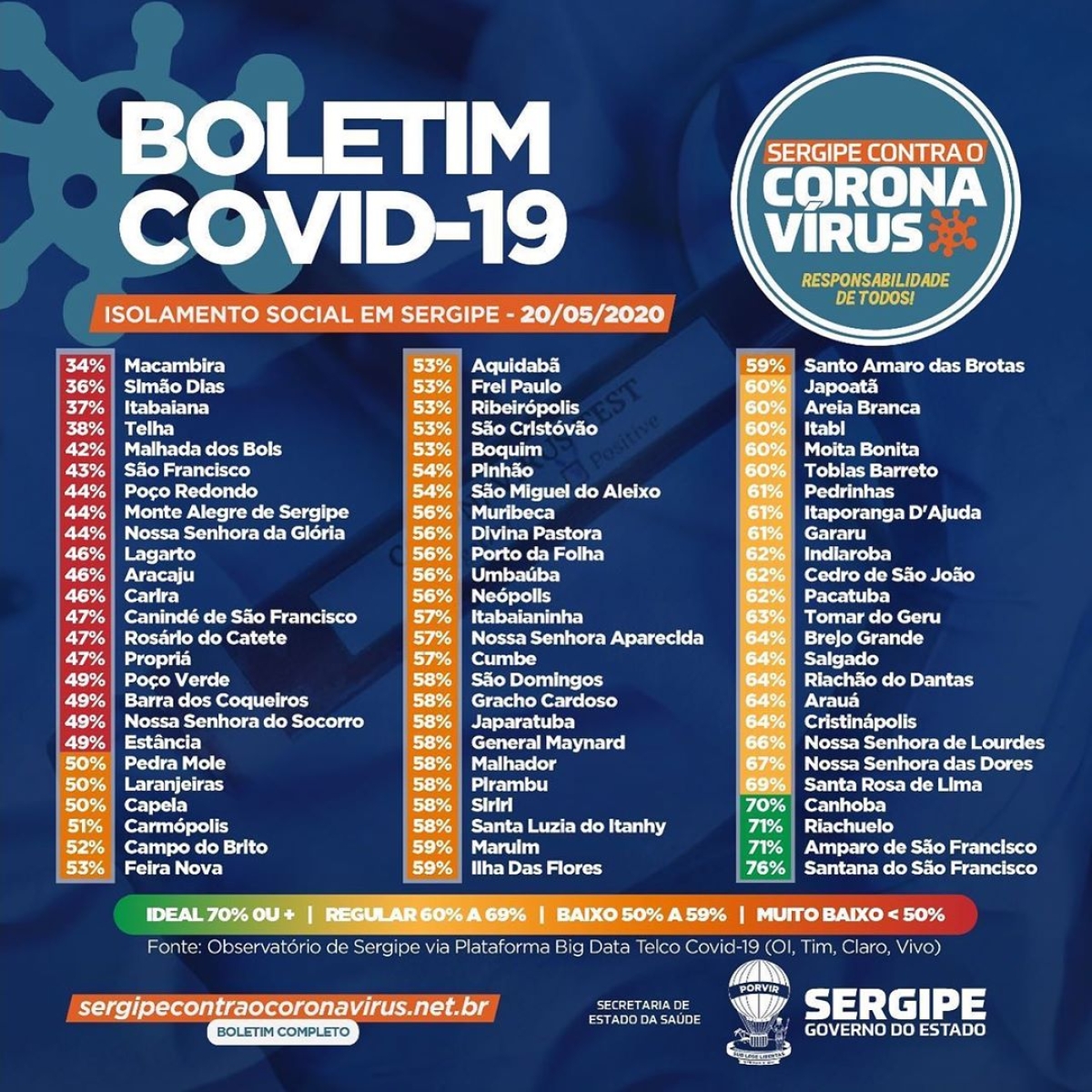 SES registra 458 novos casos de Covid-19 e mais sete óbitos (Imagens: SES/SE)
