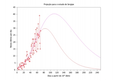 Projeção sobre o número de óbitos por dia em Sergipe (Imagem: UFFS)